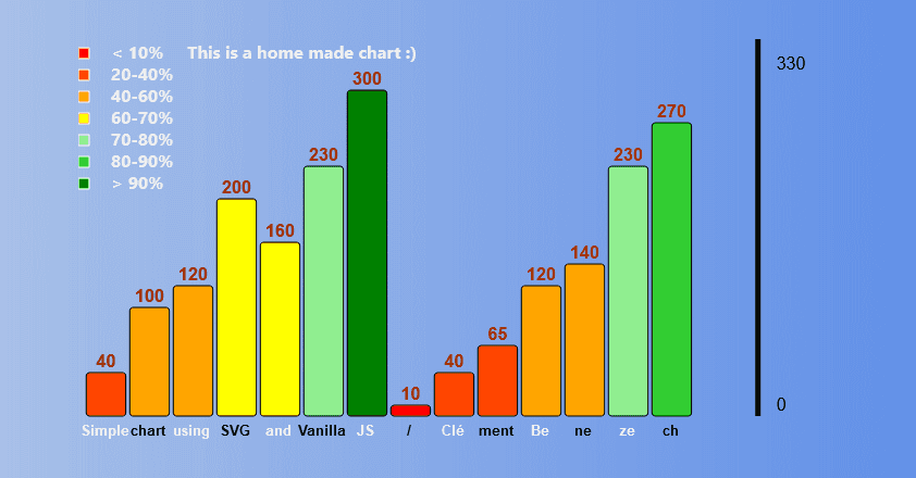 Creating a bar chart component with SVG and Javascript